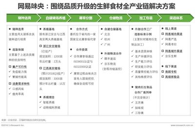 中國(guó)零售新物種研究報(bào)告(二)--泛生鮮模式分析